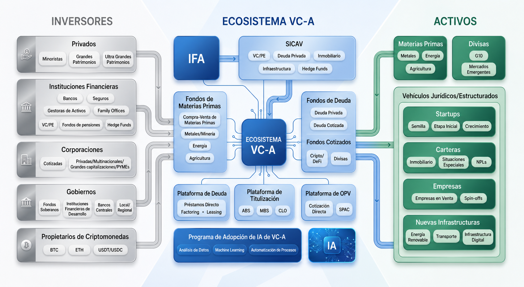 El ecosistema de VC-A.